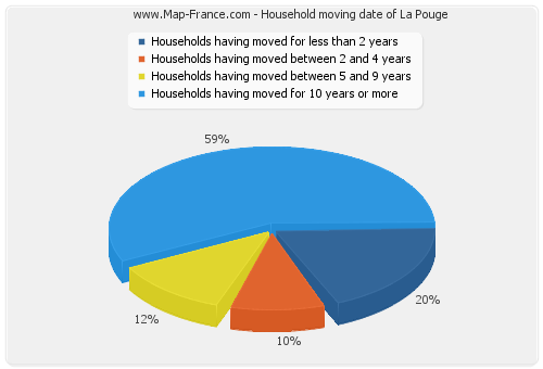 Household moving date of La Pouge